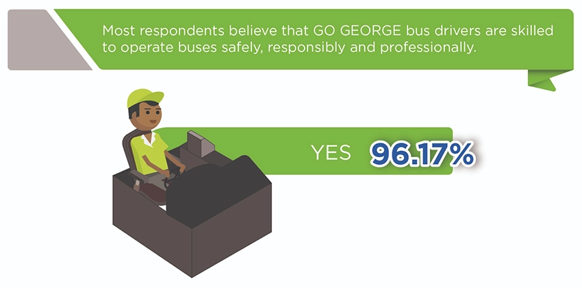 Infographic showing 96.17% of respondents believe GO GEORGE bus drivers are skilled to operate buses safely, responsibly and professionally, illustrated with a driver seated at a bus dashboard.
